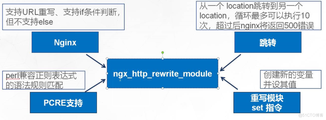 rewrite 实现跳转的模块功能.png