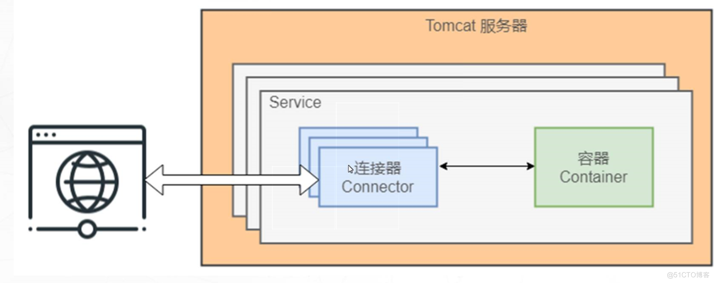 Tomcat组件结构.png