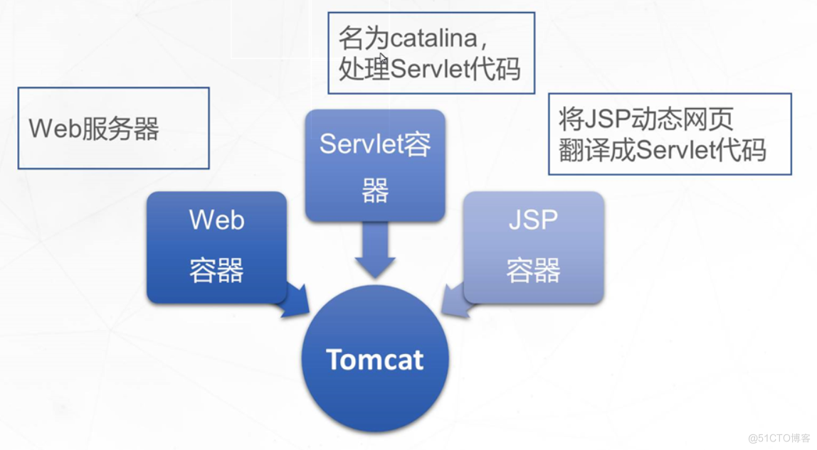 Tomcat核心组件.png