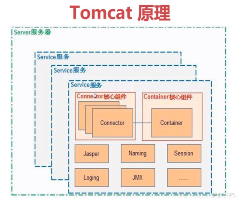 Tomcat 的原理示意图.png