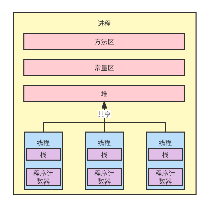 进程和线程共享区域.png