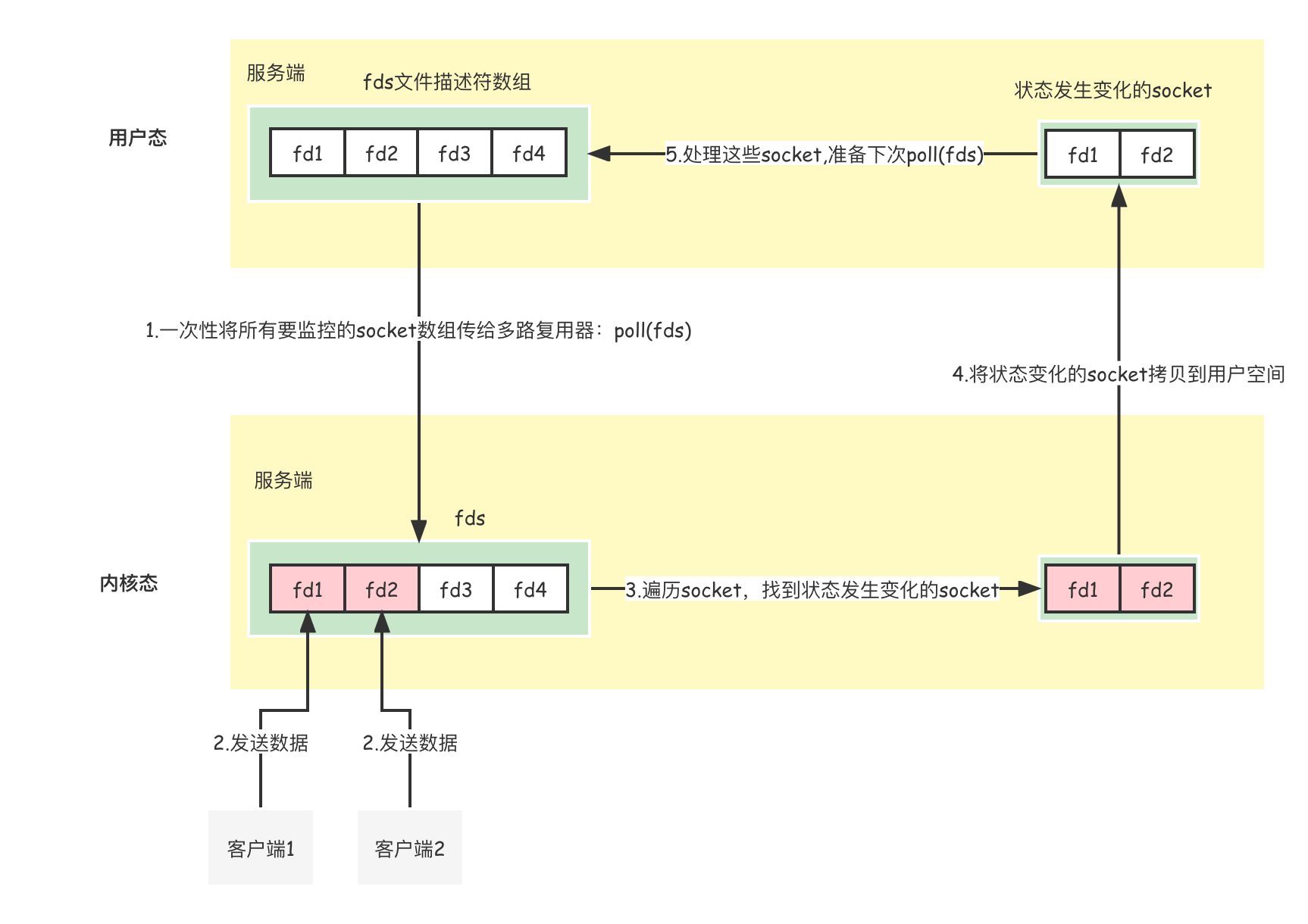 poll多路复用NIO 1.png