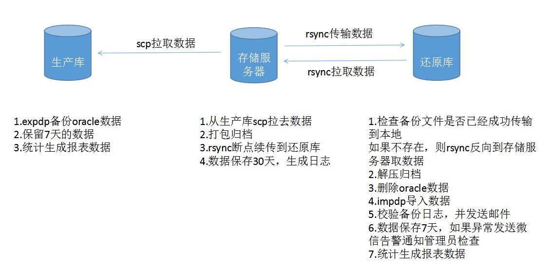 Oracle备份还原实践_自动化