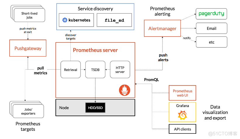 Docker实践(八)：Prometheus + Grafana + 钉钉搭建监控告警系统