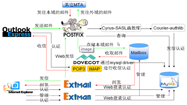 RedHat 5.4+ Postfix +Extmail实现基于虚拟用户的邮件系统(一)_ 邮件系统