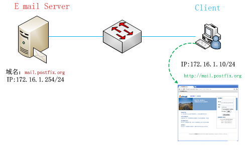 RedHat 5.4+ Postfix +Extmail实现基于虚拟用户的邮件系统(一)_RedHat 5.4_02