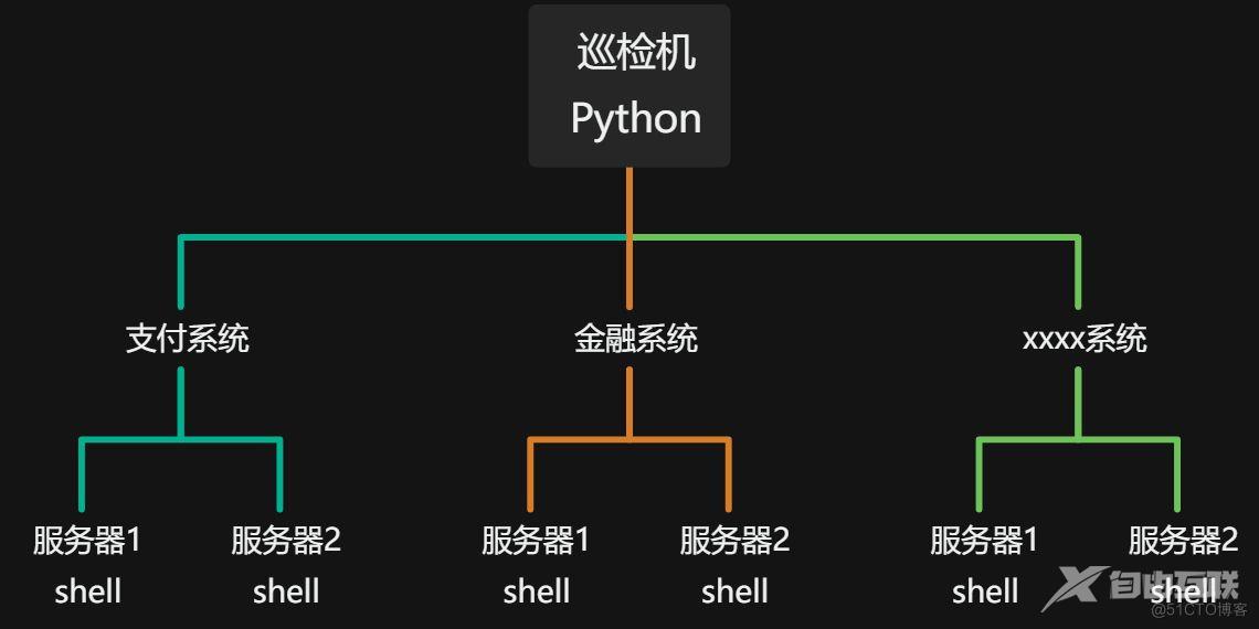 Python + Shell 巡检服务器_shell脚本