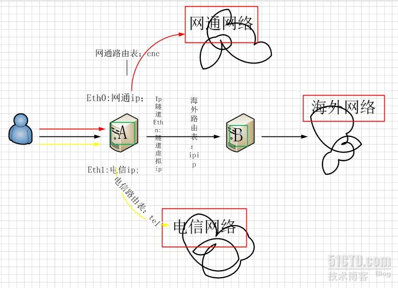 vpn之ip隧道应用策略路由实现走向分流_linux