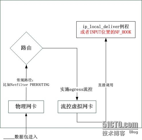 Linux下使用虚拟网卡的ingress流控(入口流控)_数据包