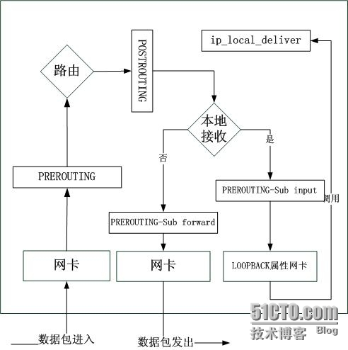 Linux下使用虚拟网卡的ingress流控(入口流控)_Linux_02