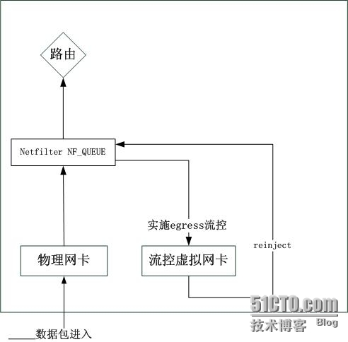 Linux下使用虚拟网卡的ingress流控(入口流控)_网卡_03