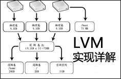 Linux LVM逻辑卷配置过程详解（创建，增加，减少，删除，卸载）_linux磁盘管理