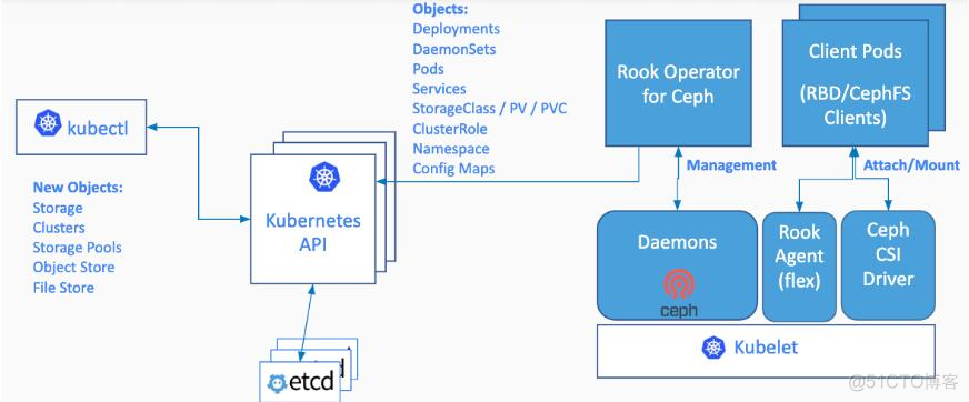 Rook 1.5.1 部署Ceph实操经验分享