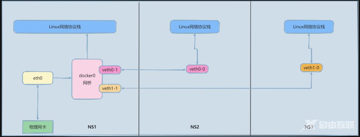 Linux网络虚拟化和Docker网络--上_linux_10