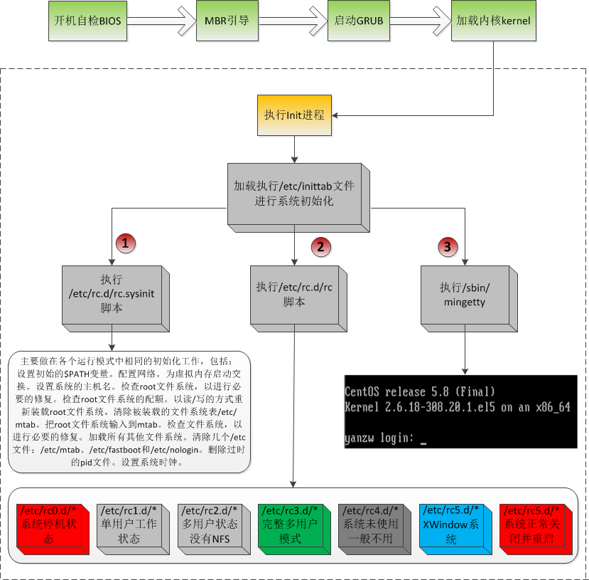 Linux 图解系统启动过程_init