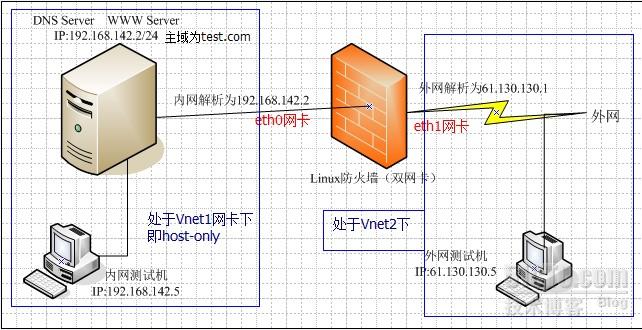 linux下dns视图配置_dns视图配置