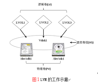 演示：linux系统中的LVM功能_LVM