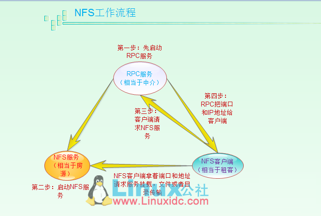 部署YUM源仓库与NFS共享存储服务_YUM源仓库的三种配置_15