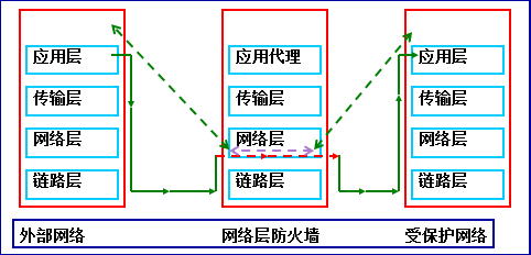 Iptables—包过滤（网络层）防火墙_iptables防火墙