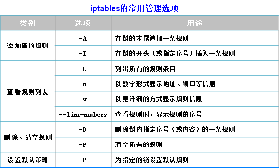 Iptables—包过滤（网络层）防火墙_iptables规则四表五链体系_06