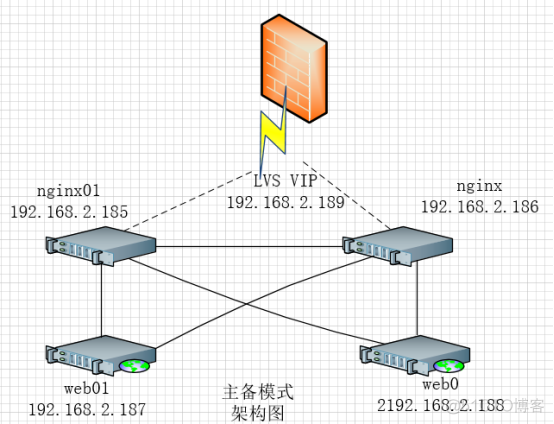 keepalived + nginx轮询方式 做高可用和负载均衡 访问后端apache web 服务