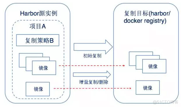 Harbor用户机制、镜像同步和与K8s的集成实践_docker_02