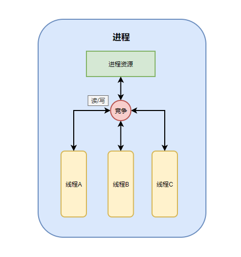 什么是线程安全？一文带你深入理解_互斥_03