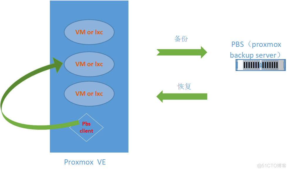 PBS(proxmox backup server)尝鲜记