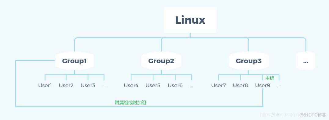 Linux知识点06：关机&重启、用户登录&注销&管理_关机_02