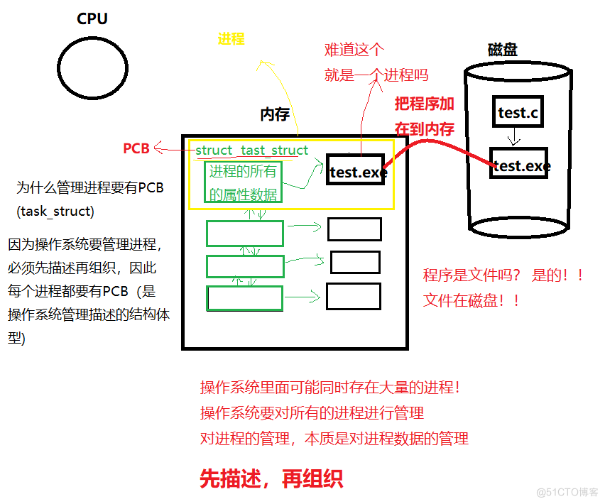 [ Linux ] 进程概念，pcb，查看进程，pid，ppid，fork_父进程