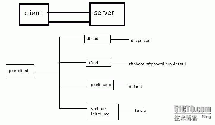 超详细PXE批量部署Linux_PXE 操作系统