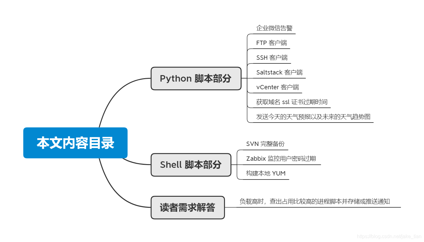 【博客大赛】超硬核！11 个非常实用的 Python 和 Shell 拿来就用脚本实例！