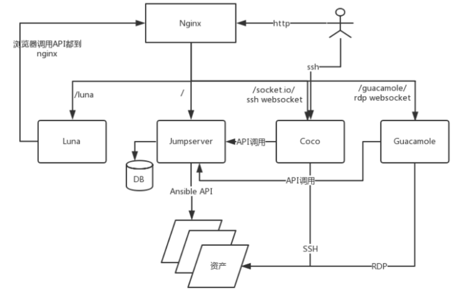 【DB宝48】JumpServer：多云环境下更好用的堡垒机