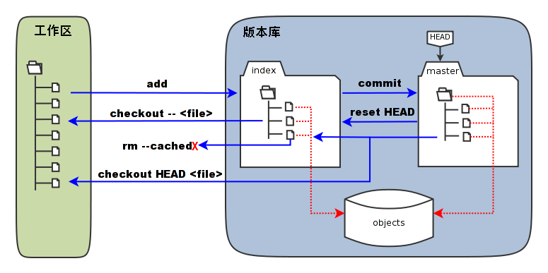 Git 本地仓库（Repository）详解_仓库管理_26