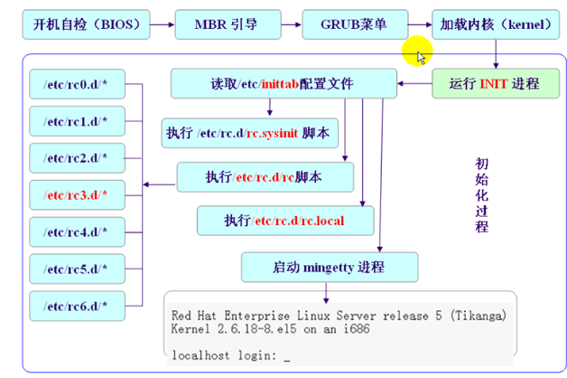 自制简易LINUX_linux