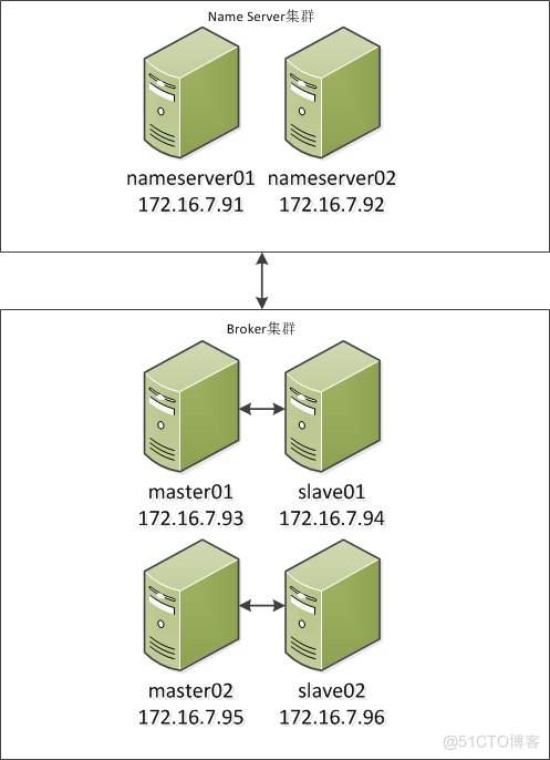 RocketMQ集群NameServer高可用测试_rocketmq