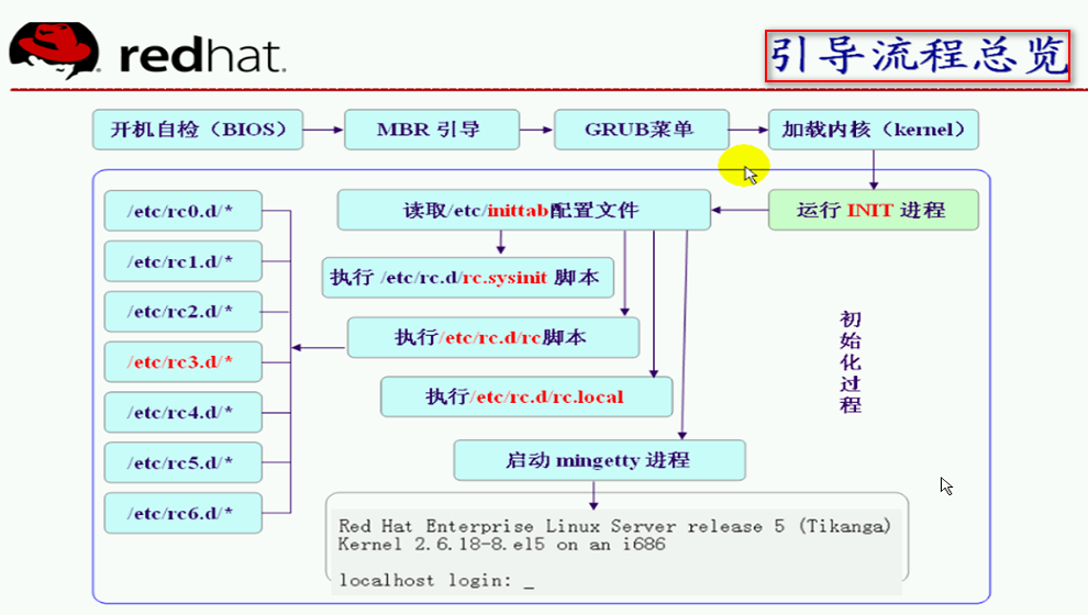 redhat-5.4故障排除_mbr丢失