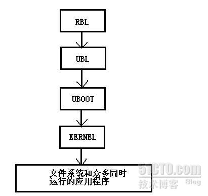 DAVINCI DM365-DM368开发攻略——U-BOOT-2010.12及UBL的移植_开发攻略