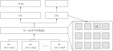 融于心而表于行 之 磁盘的管理方式_Linux_03