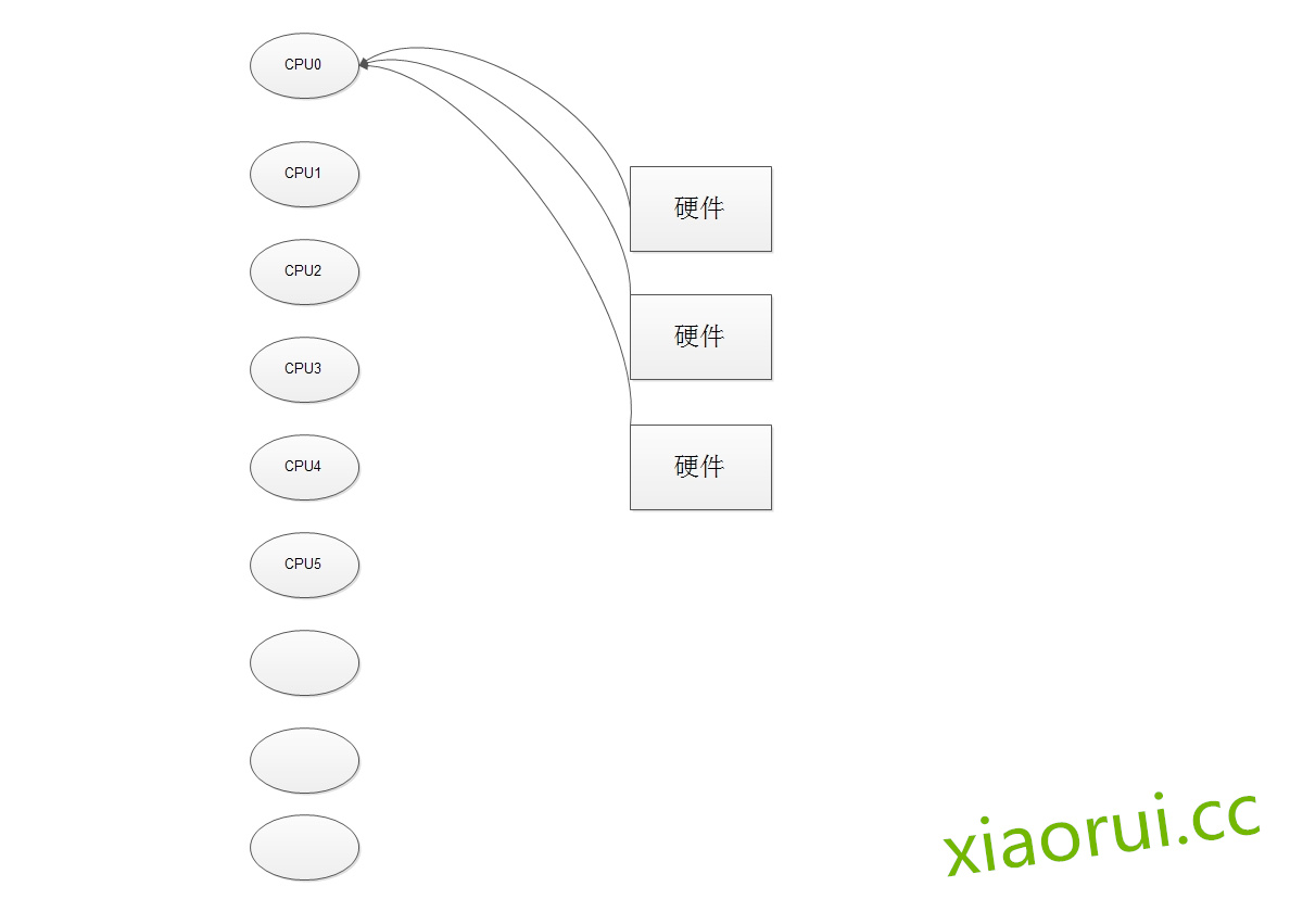 密集负载下的网卡中断负载均衡smp affinity及单队列RPS_RPS RFS