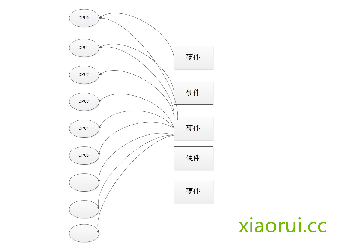 密集负载下的网卡中断负载均衡smp affinity及单队列RPS_linux irqbalance_02