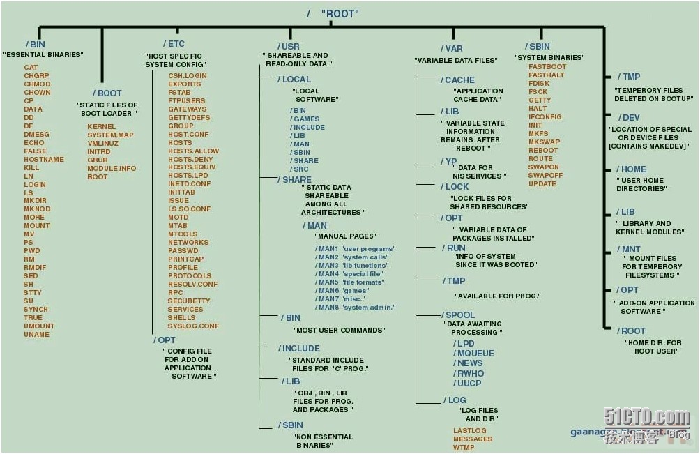 linux目录结构详细介绍_/etc/目录