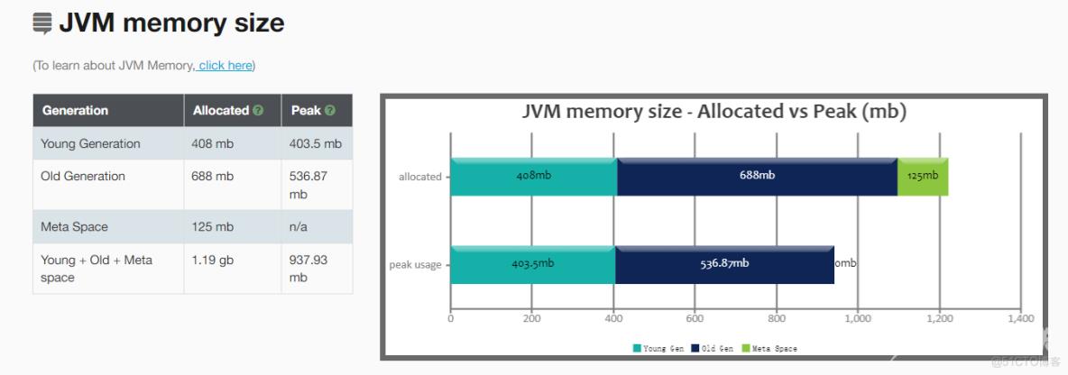 JVM虚拟机系统性学习-JVM调优之通过gceasy分析GC日志对堆、元空间、线程堆栈和垃圾回收器进行调优_堆栈_05