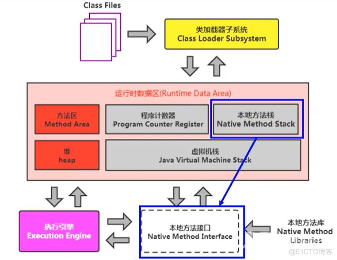 JVM基础篇(三)-JVM结构-运行时数据区之本地方法栈_JVM