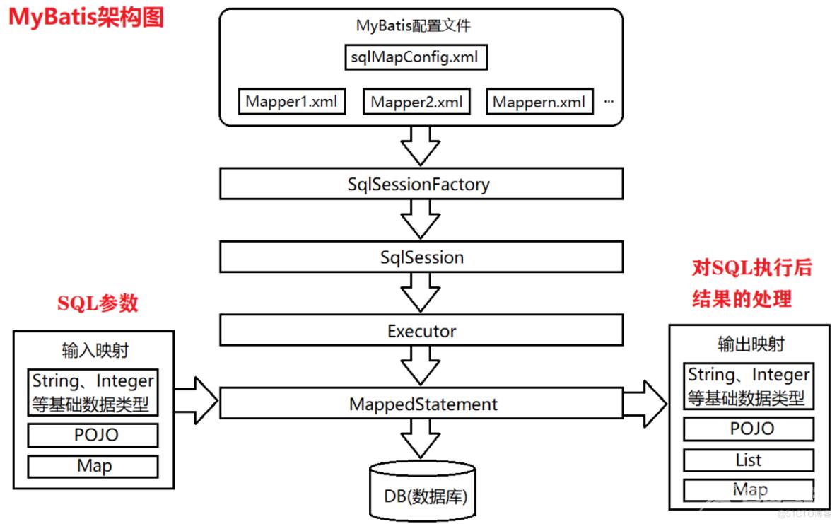 MyBatis框架详解：一个高效、灵活且易于使用的ORM框架_Java