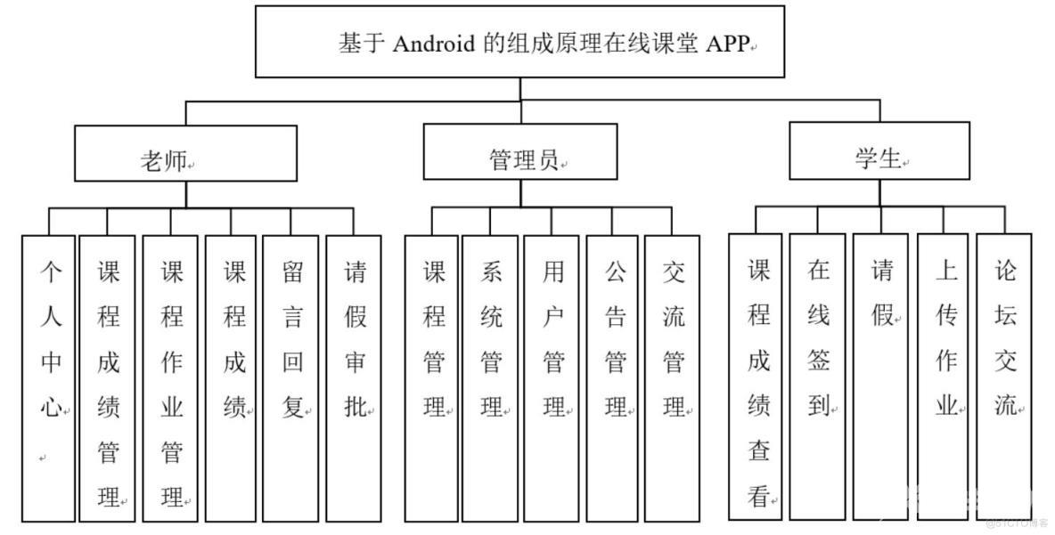 基于Android的组成原理在线课堂APP的设计与开发-计算机毕业设计源码+LW文档_Android