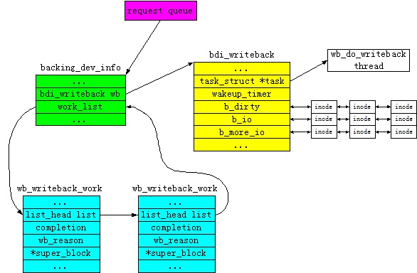 writeback机制源码分析_Cache