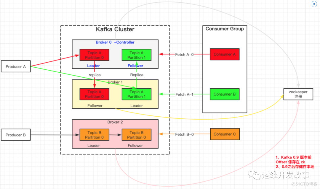 大数据必知必会之Kafka_数据_02