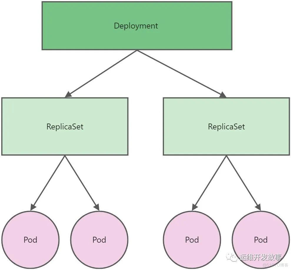 【K8S专栏】Kubernetes工作负载管理_nginx