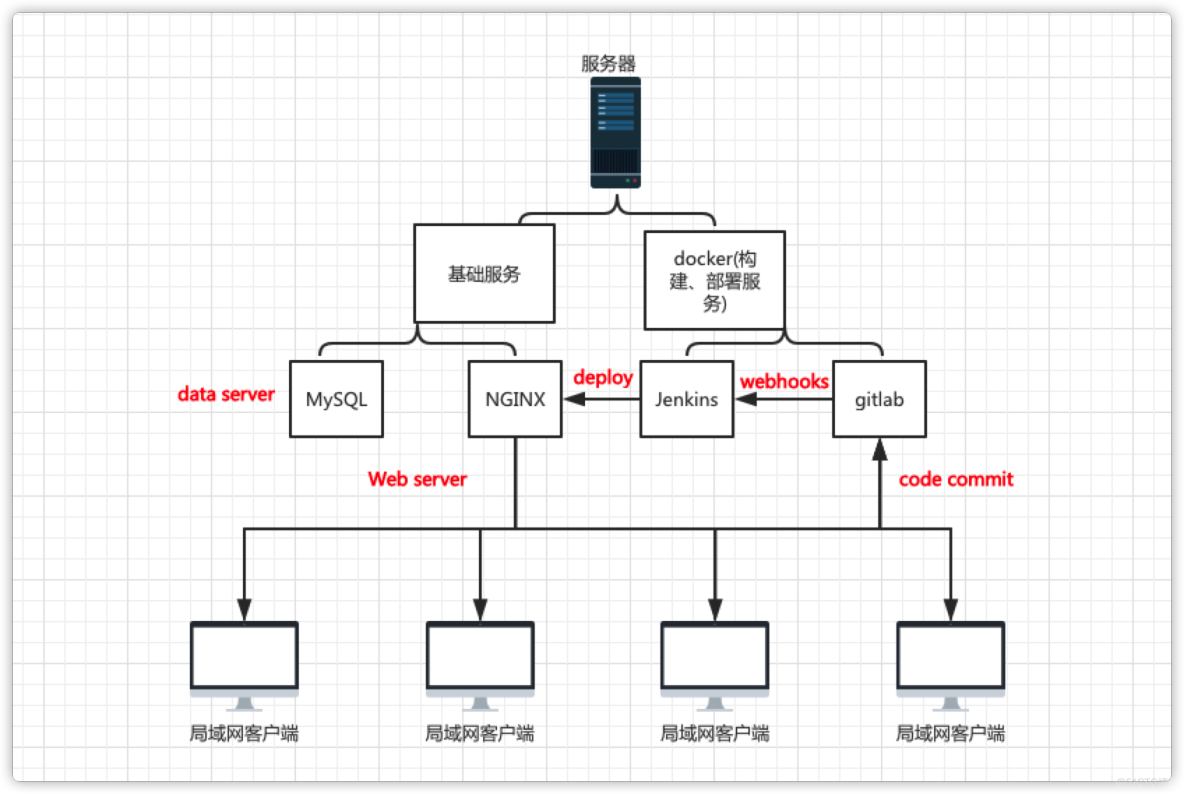 使用Docker+Jenkins+Gitlab+MySQL+Nginx自建一套devops系统_docker